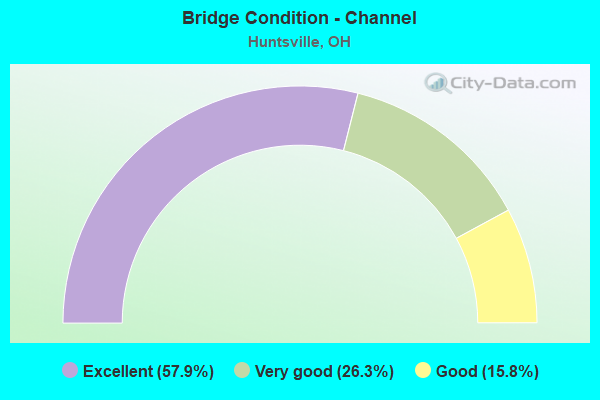 Bridge Condition - Channel