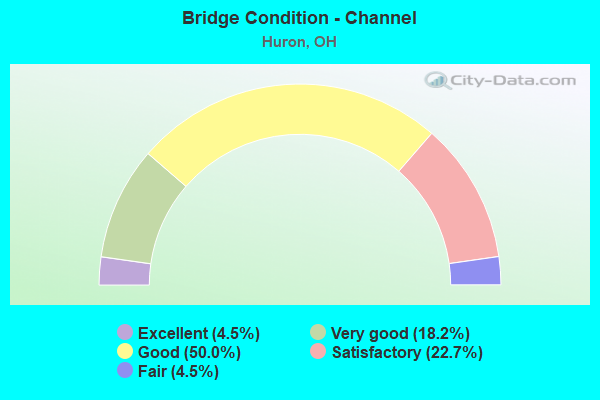 Bridge Condition - Channel