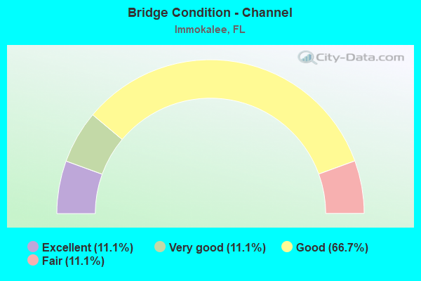 Bridge Condition - Channel