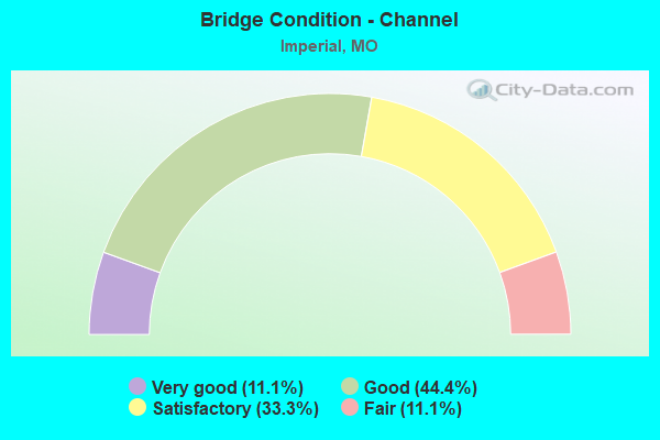 Bridge Condition - Channel