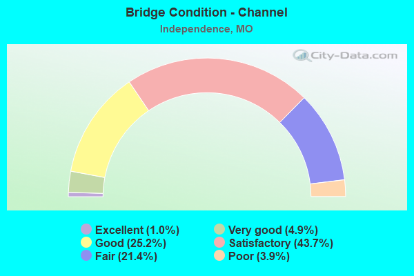 Bridge Condition - Channel