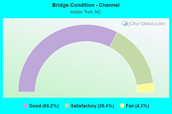 Bridge Condition - Channel