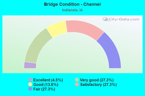 Bridge Condition - Channel