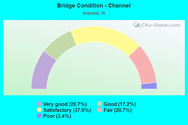 Bridge Condition - Channel