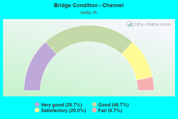 Bridge Condition - Channel