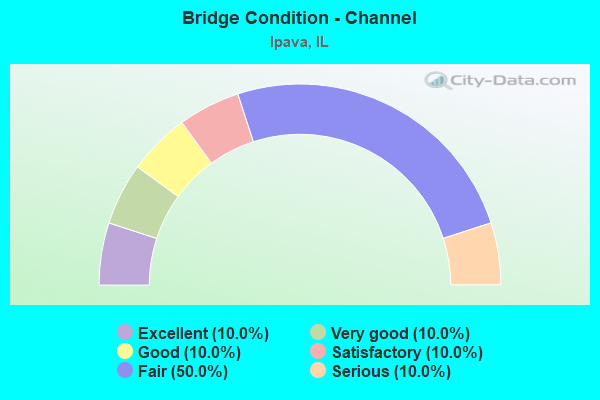 Bridge Condition - Channel