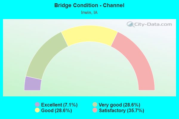 Bridge Condition - Channel