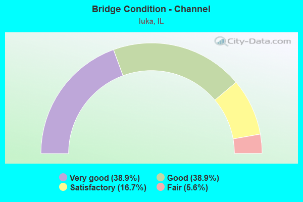 Bridge Condition - Channel