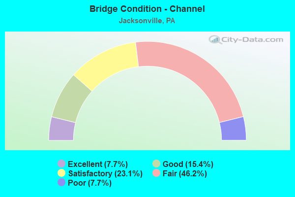 Bridge Condition - Channel