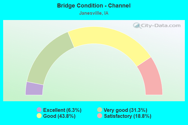 Bridge Condition - Channel