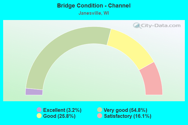 Bridge Condition - Channel