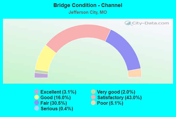 Bridge Condition - Channel