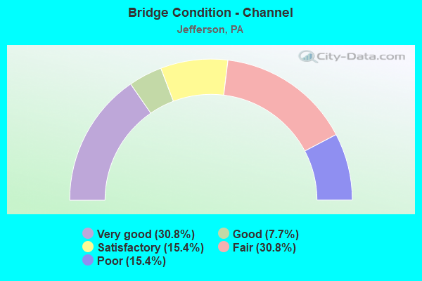 Bridge Condition - Channel