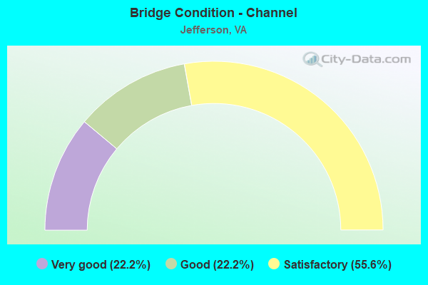 Bridge Condition - Channel