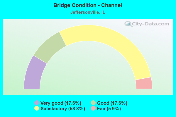 Bridge Condition - Channel