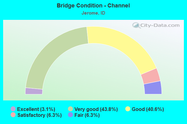 Bridge Condition - Channel