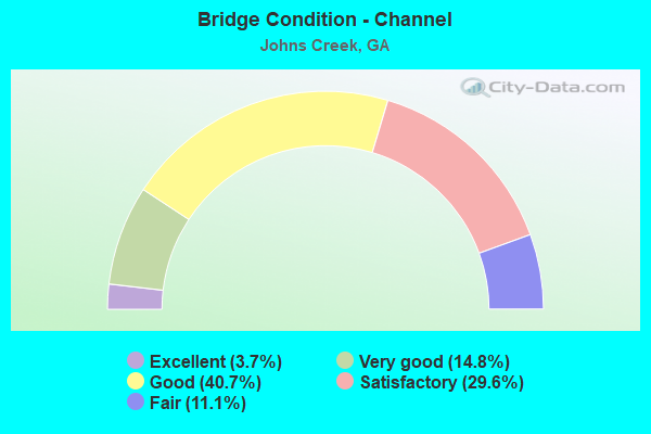 Bridge Condition - Channel