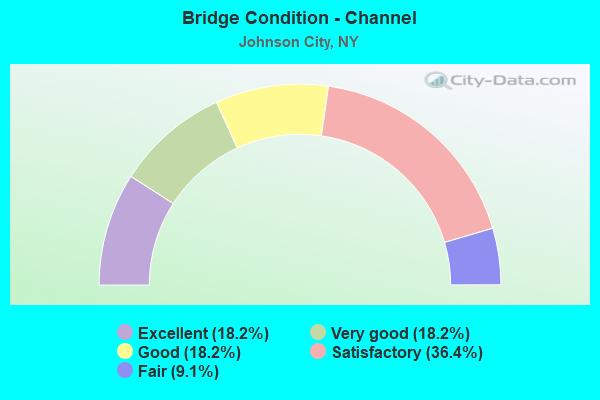 Bridge Condition - Channel