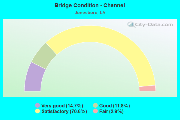 Bridge Condition - Channel