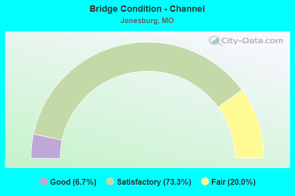 Bridge Condition - Channel