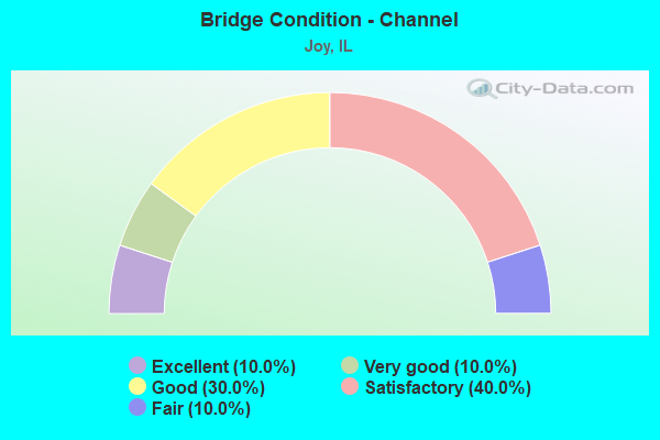 Bridge Condition - Channel