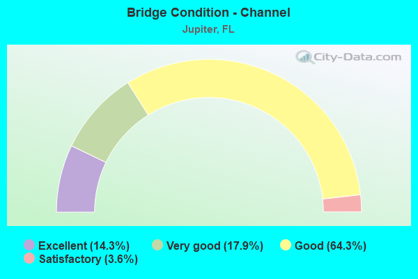 Bridge Condition - Channel