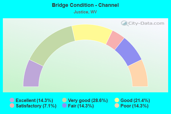 Bridge Condition - Channel