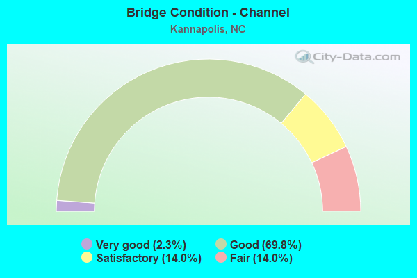 Bridge Condition - Channel