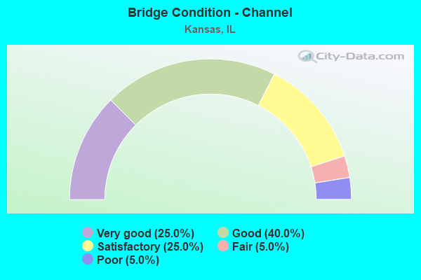 Bridge Condition - Channel