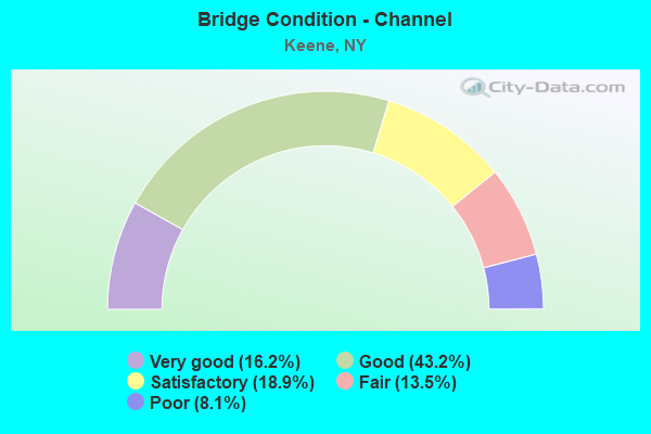 Bridge Condition - Channel