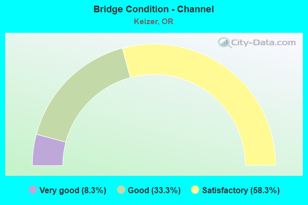 Bridge Condition - Channel