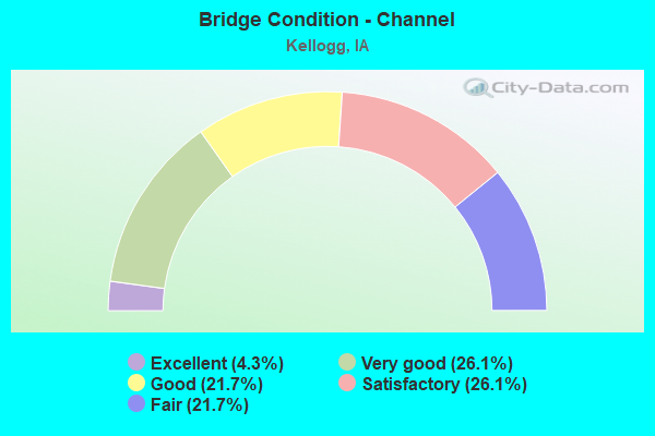 Bridge Condition - Channel