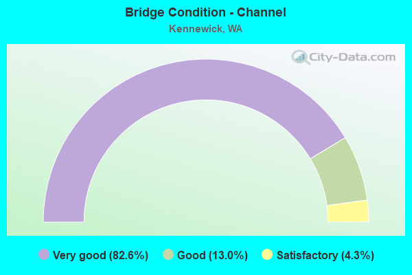 Bridge Condition - Channel