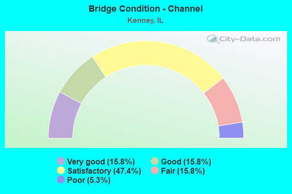 Bridge Condition - Channel