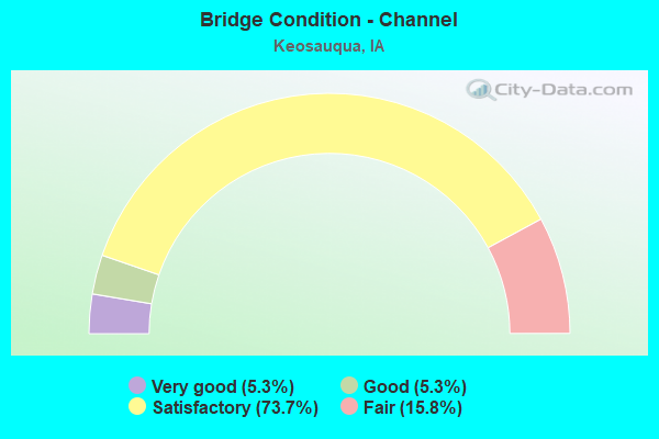 Bridge Condition - Channel