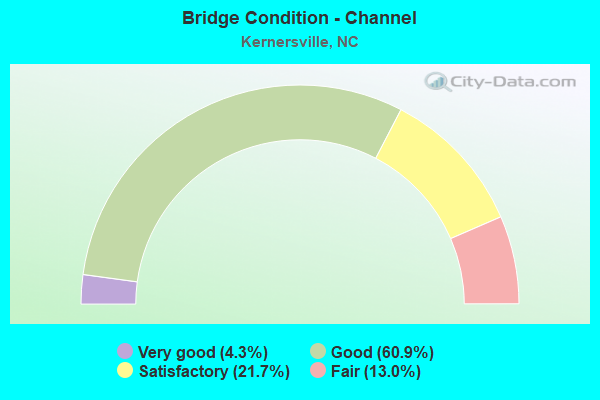 Bridge Condition - Channel