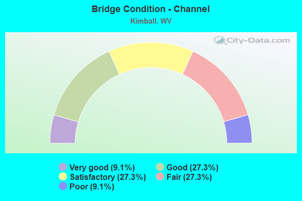 Bridge Condition - Channel