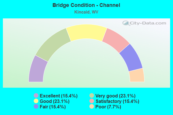 Bridge Condition - Channel