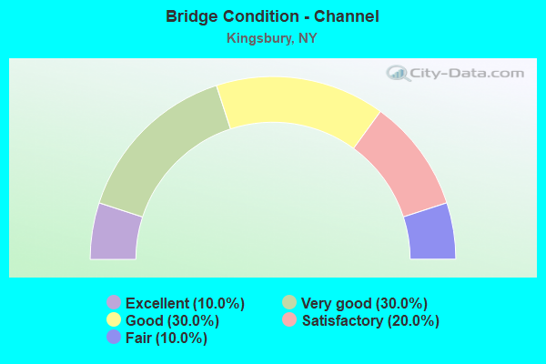 Bridge Condition - Channel