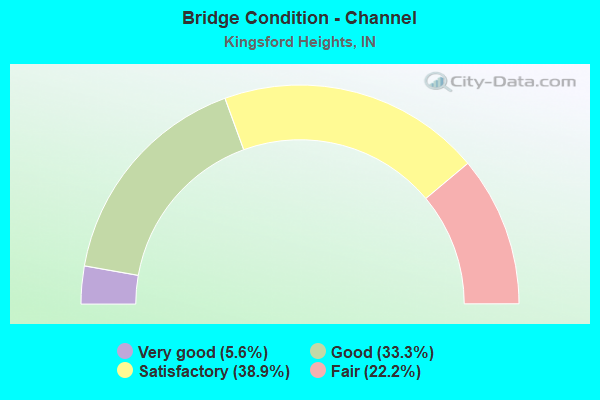 Bridge Condition - Channel