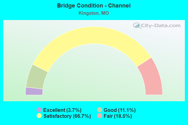 Bridge Condition - Channel