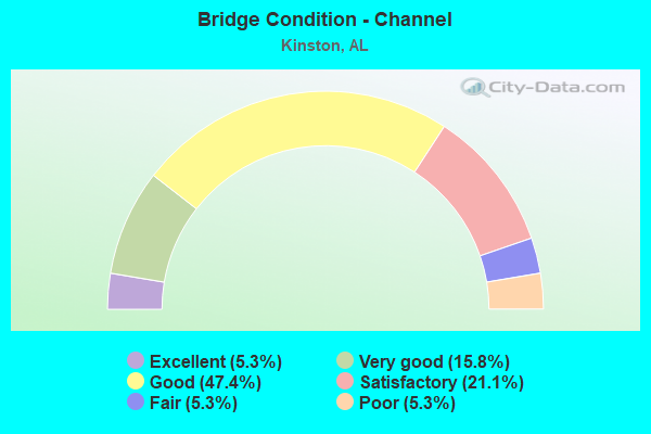 Bridge Condition - Channel