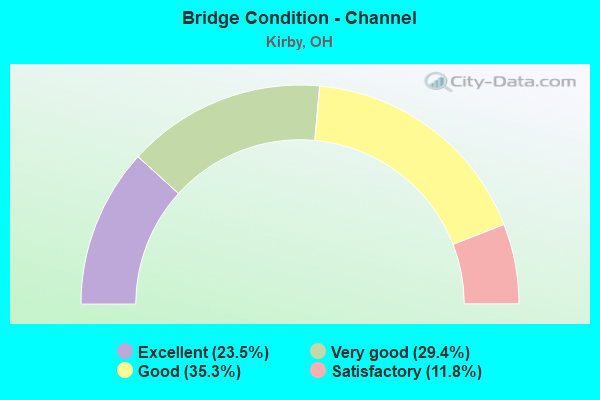 Bridge Condition - Channel