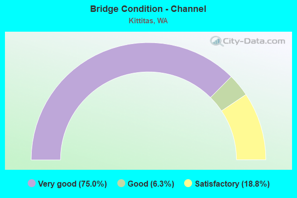 Bridge Condition - Channel