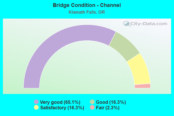 Bridge Condition - Channel