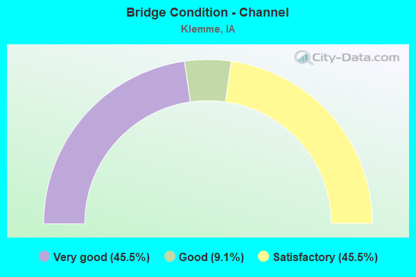 Bridge Condition - Channel