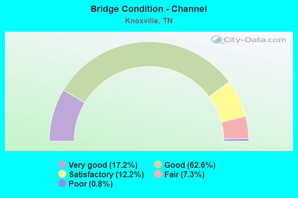 Bridge Condition - Channel