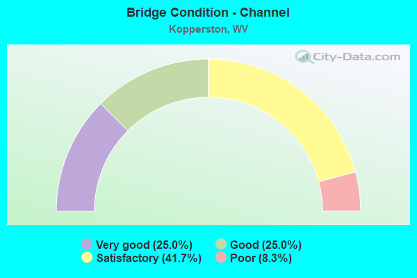 Bridge Condition - Channel