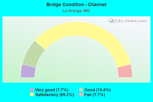 Bridge Condition - Channel