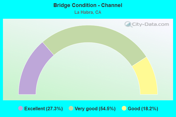 Bridge Condition - Channel